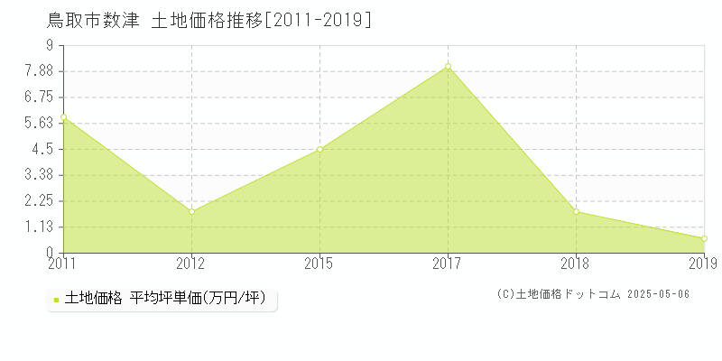 数津(鳥取市)の土地価格推移グラフ(坪単価)[2011-2019年]