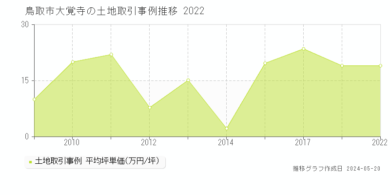 鳥取市大覚寺の土地価格推移グラフ 