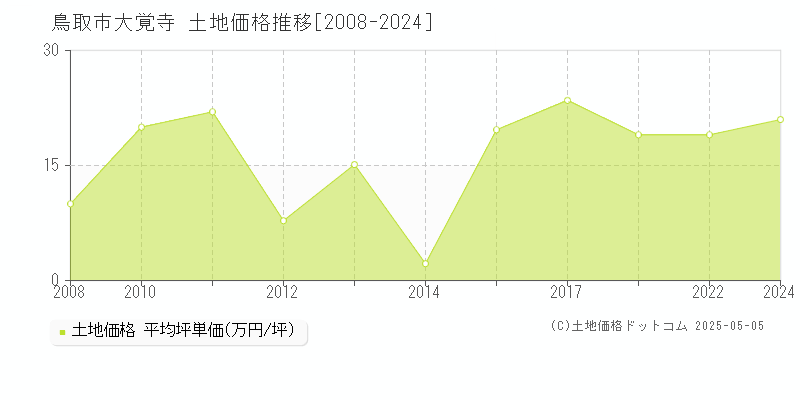大覚寺(鳥取市)の土地価格推移グラフ(坪単価)[2008-2024年]