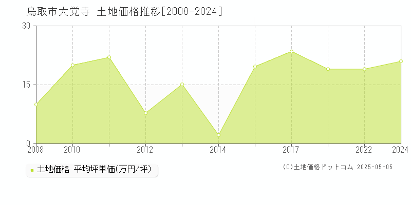 鳥取市大覚寺の土地価格推移グラフ 