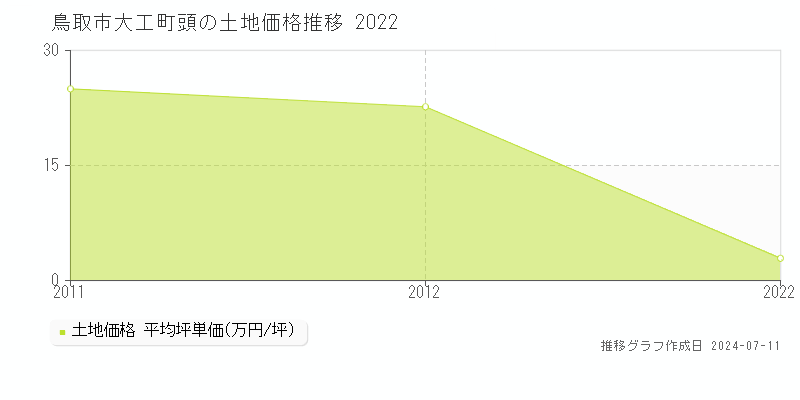 鳥取市大工町頭の土地価格推移グラフ 