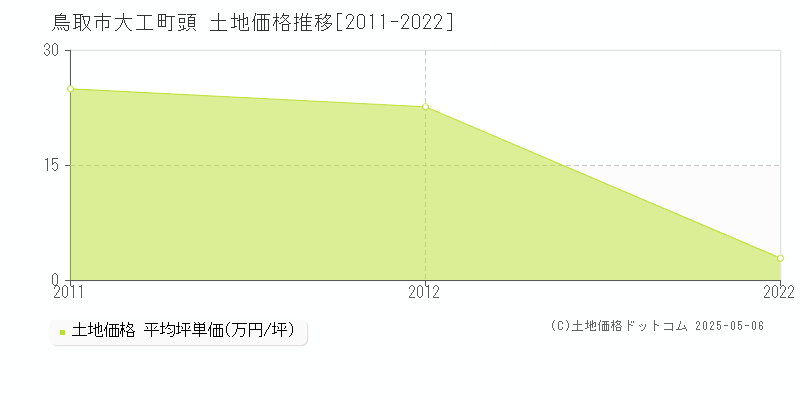 鳥取市大工町頭の土地価格推移グラフ 