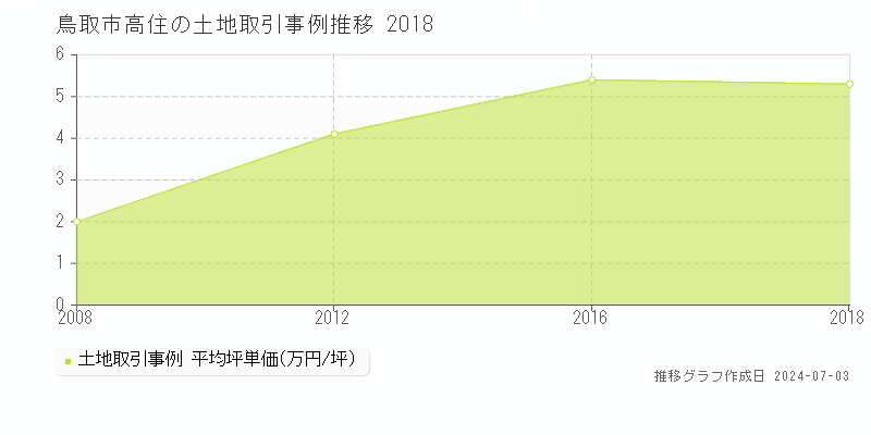 鳥取市高住の土地価格推移グラフ 