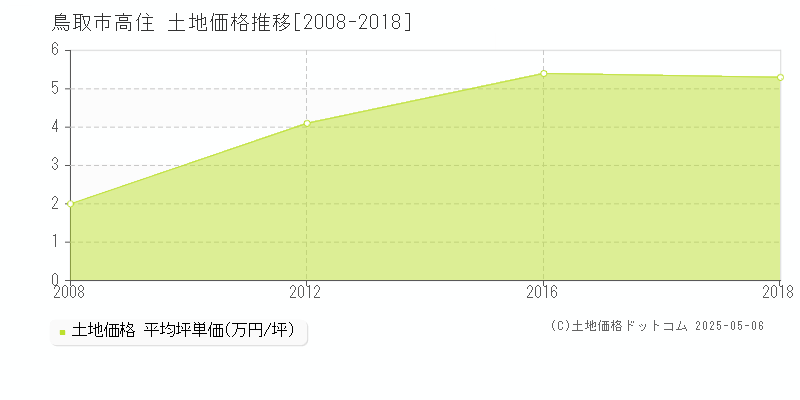 鳥取市高住の土地価格推移グラフ 