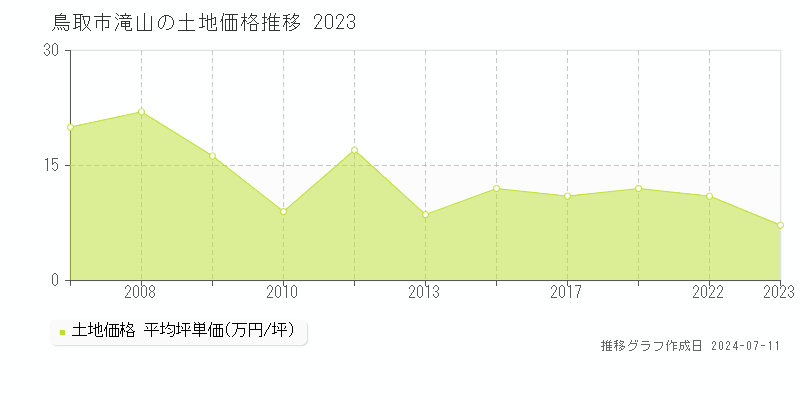 鳥取市滝山の土地価格推移グラフ 