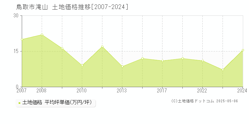 滝山(鳥取市)の土地価格推移グラフ(坪単価)[2007-2024年]