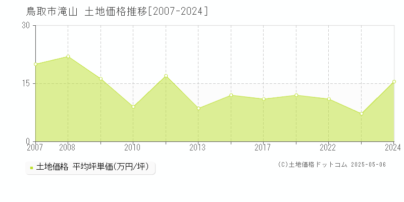 鳥取市滝山の土地価格推移グラフ 