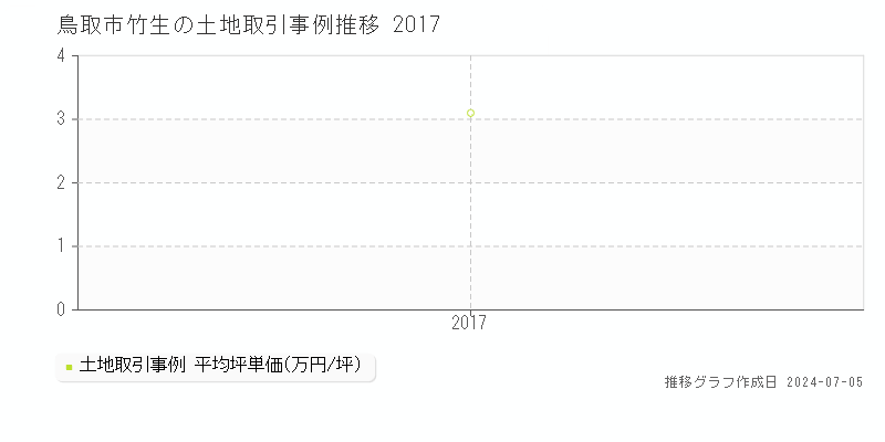鳥取市竹生の土地取引事例推移グラフ 