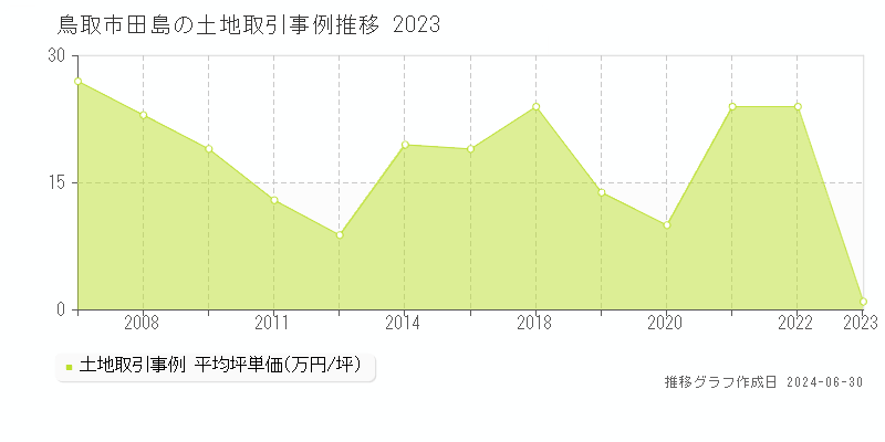鳥取市田島の土地価格推移グラフ 