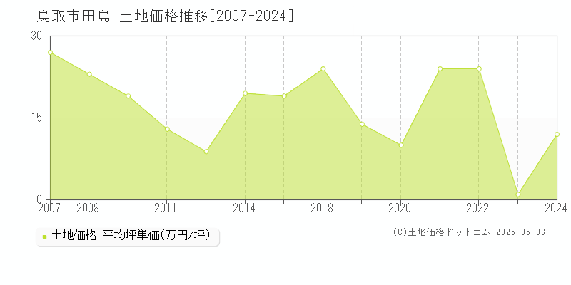 田島(鳥取市)の土地価格推移グラフ(坪単価)[2007-2024年]