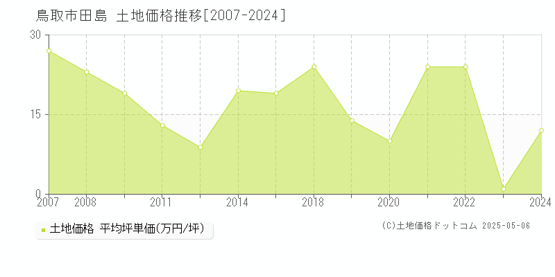 鳥取市田島の土地価格推移グラフ 