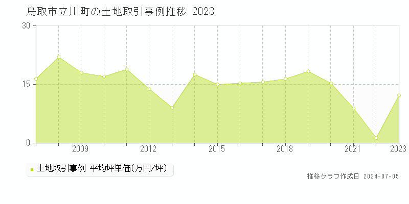 鳥取市立川町の土地価格推移グラフ 