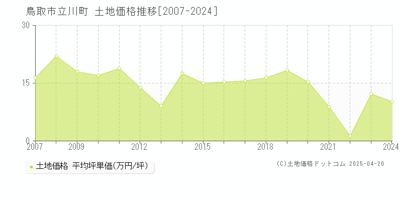 鳥取市立川町の土地価格推移グラフ 