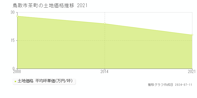 鳥取市茶町の土地価格推移グラフ 