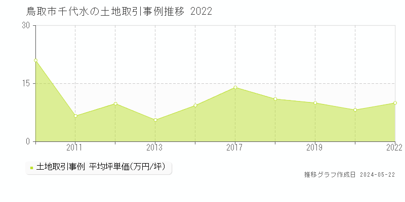 鳥取市千代水の土地価格推移グラフ 