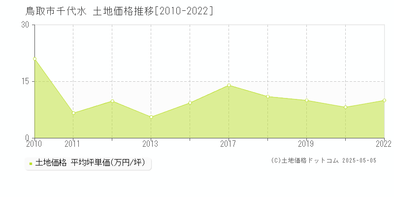 千代水(鳥取市)の土地価格推移グラフ(坪単価)[2010-2022年]