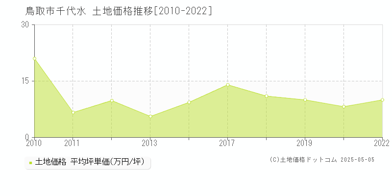 鳥取市千代水の土地価格推移グラフ 