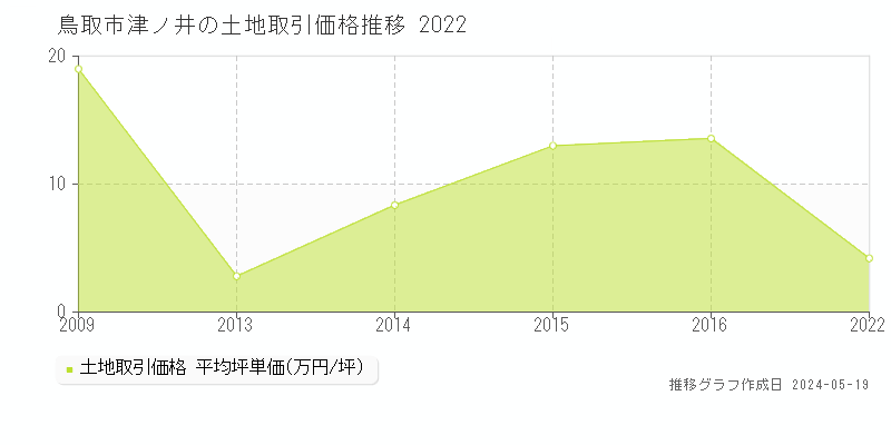 鳥取市津ノ井の土地価格推移グラフ 