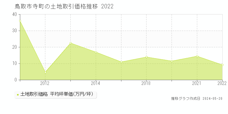 鳥取市寺町の土地取引事例推移グラフ 