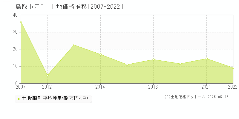寺町(鳥取市)の土地価格推移グラフ(坪単価)[2007-2022年]