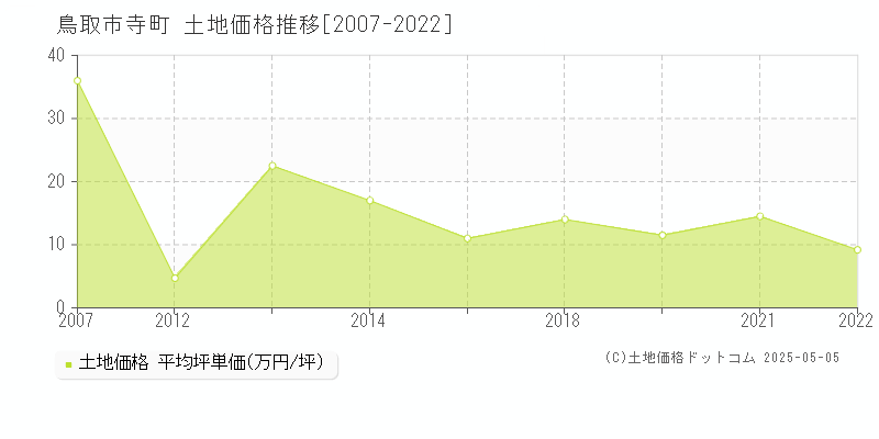 鳥取市寺町の土地取引事例推移グラフ 