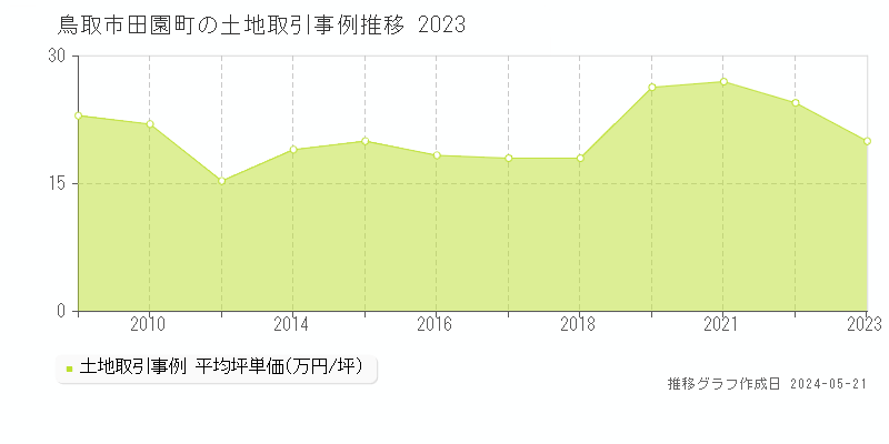 鳥取市田園町の土地価格推移グラフ 