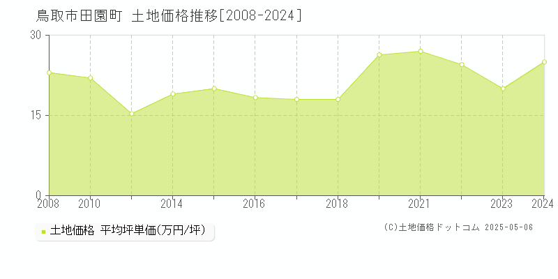 田園町(鳥取市)の土地価格推移グラフ(坪単価)[2008-2024年]
