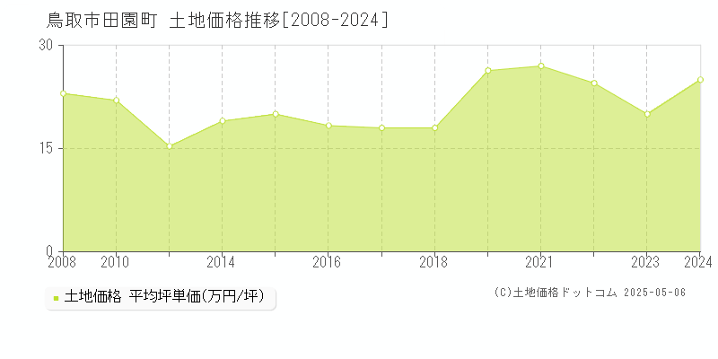 鳥取市田園町の土地価格推移グラフ 