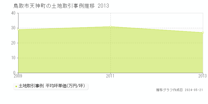鳥取市天神町の土地価格推移グラフ 