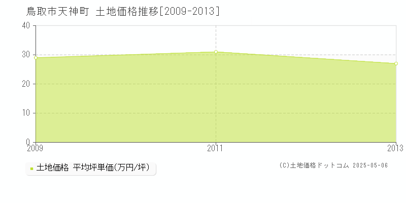 天神町(鳥取市)の土地価格推移グラフ(坪単価)[2009-2013年]