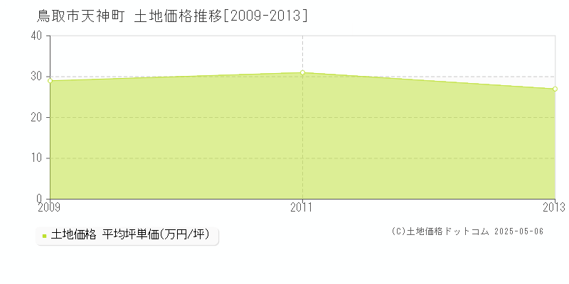 鳥取市天神町の土地価格推移グラフ 