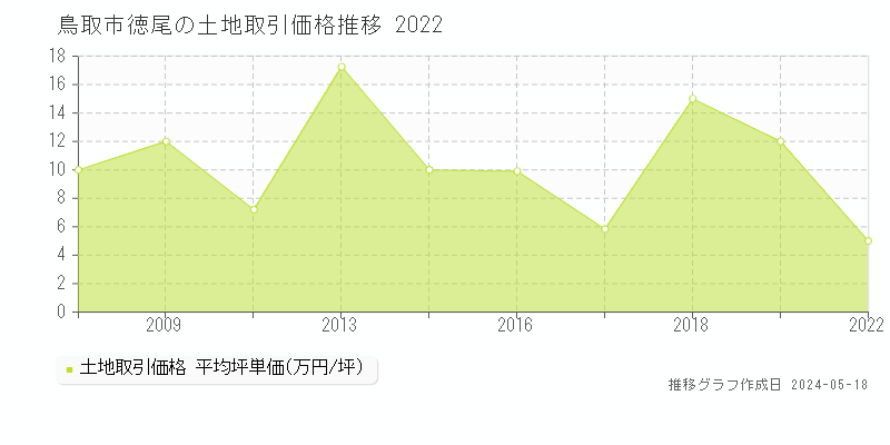 鳥取市徳尾の土地取引事例推移グラフ 