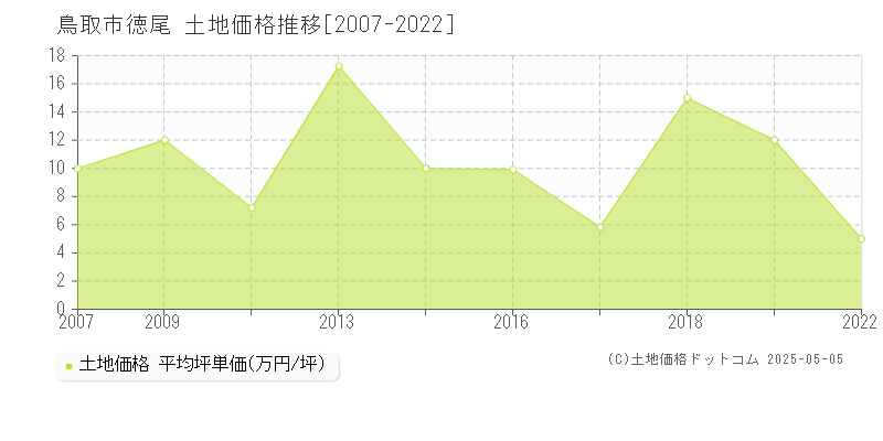 徳尾(鳥取市)の土地価格推移グラフ(坪単価)[2007-2022年]