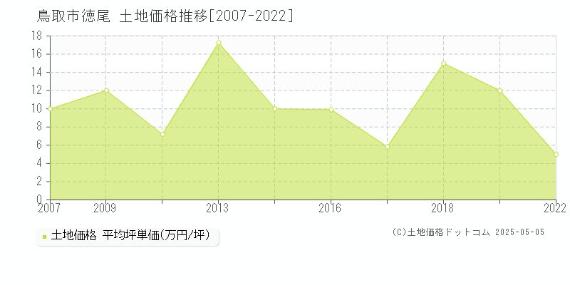 鳥取市徳尾の土地価格推移グラフ 