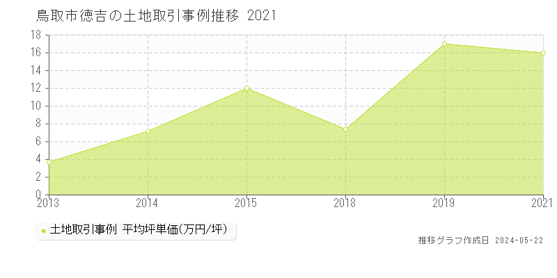 鳥取市徳吉の土地取引事例推移グラフ 