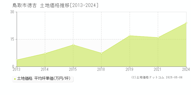 徳吉(鳥取市)の土地価格推移グラフ(坪単価)[2013-2024年]