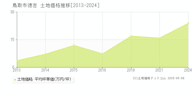 鳥取市徳吉の土地価格推移グラフ 