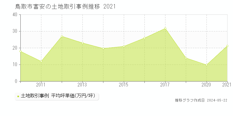 鳥取市富安の土地取引事例推移グラフ 