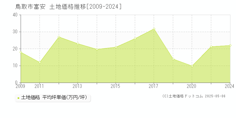富安(鳥取市)の土地価格推移グラフ(坪単価)[2009-2024年]