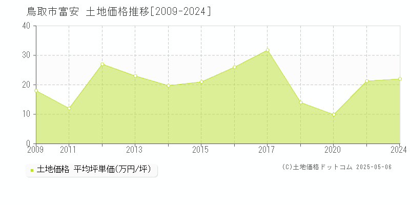 鳥取市富安の土地価格推移グラフ 