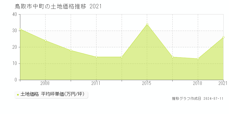 鳥取市中町の土地取引事例推移グラフ 