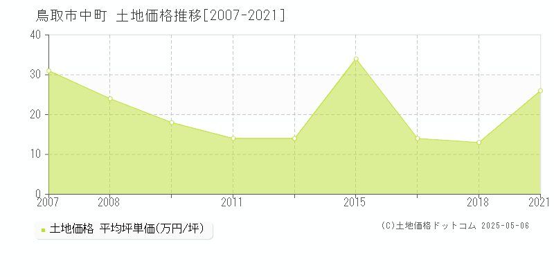 鳥取市中町の土地価格推移グラフ 