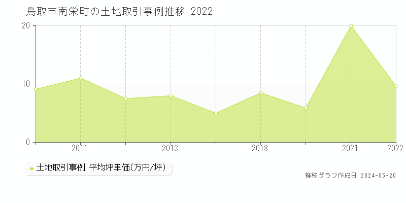 鳥取市南栄町の土地価格推移グラフ 