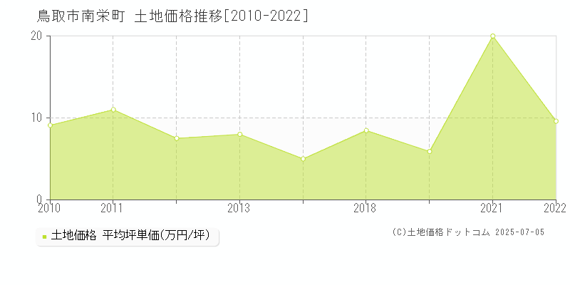 南栄町(鳥取市)の土地価格推移グラフ(坪単価)[2010-2022年]