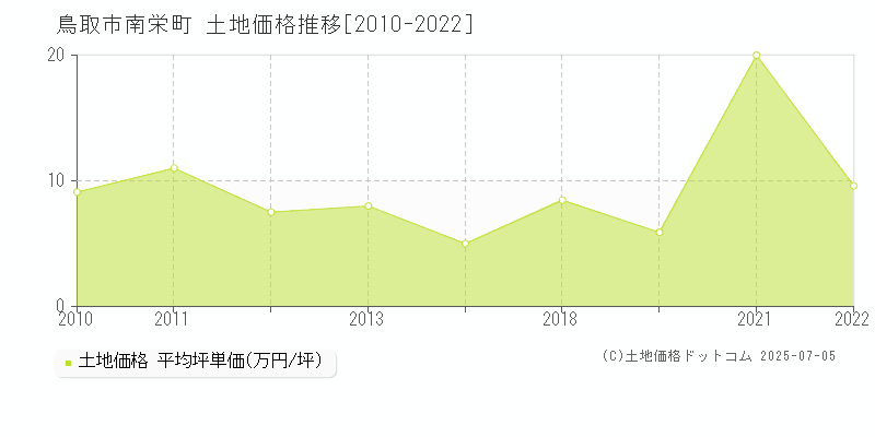 鳥取市南栄町の土地価格推移グラフ 