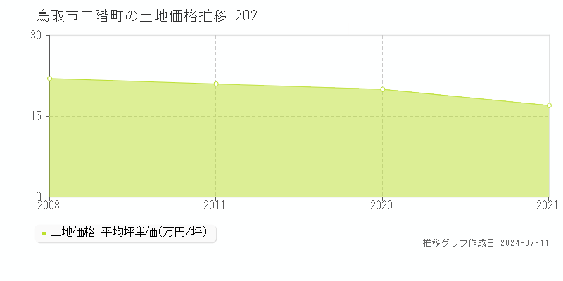 鳥取市二階町の土地取引事例推移グラフ 