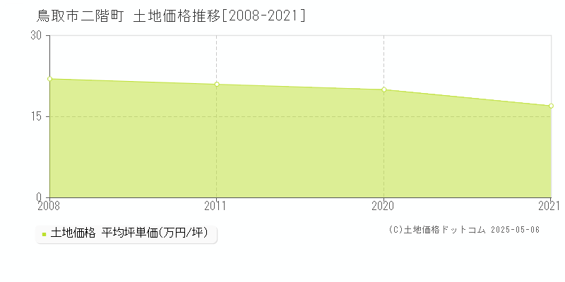 鳥取市二階町の土地価格推移グラフ 