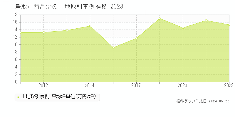 鳥取市西品治の土地価格推移グラフ 