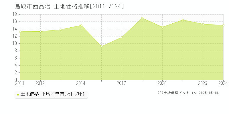 西品治(鳥取市)の土地価格推移グラフ(坪単価)[2011-2024年]