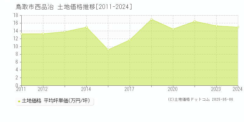 鳥取市西品治の土地価格推移グラフ 